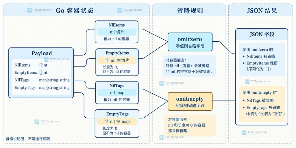 Go encoding/json v2 中结构体字段、IsZero 与 omitzero 的零值关系说明图