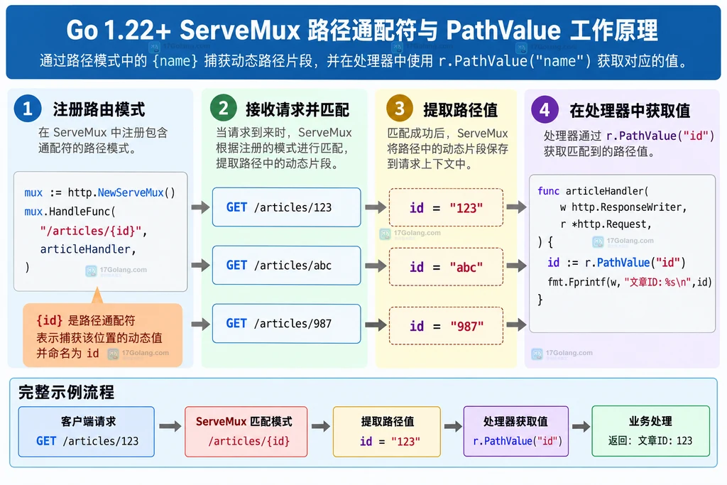ServeMux 单段通配符与 PathValue 读取关系说明图