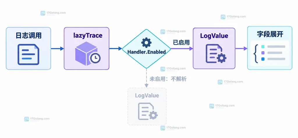 Go slog LogValuer 延迟解析昂贵字段并由启用的 Handler 决定是否展开的静态关系图