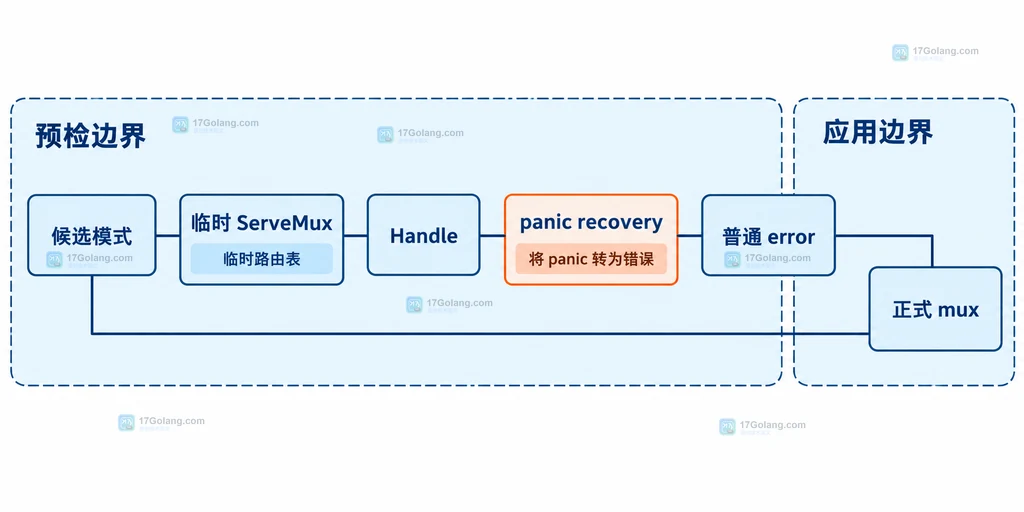 Go ServeMux 临时路由表、Handle、panic recovery、普通 error 与正式 mux 的静态结构图
