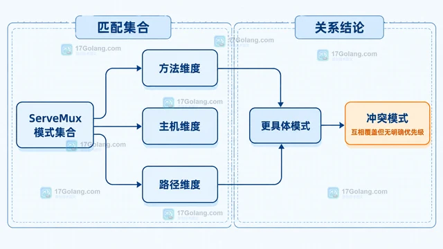 Go net/http ServeMux 怎样检查两个路由模式的冲突