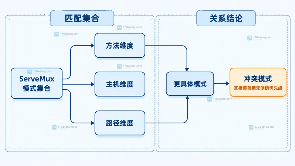Go net/http ServeMux 模式集合、方法主机路径维度与更具体模式和冲突模式的静态关系说明图