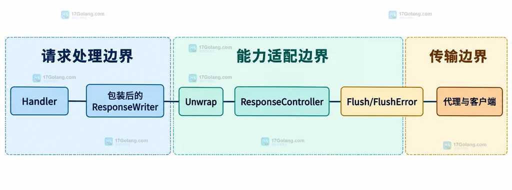 Handler、包装后的 ResponseWriter、ResponseController 与 Flush 能力的静态关系