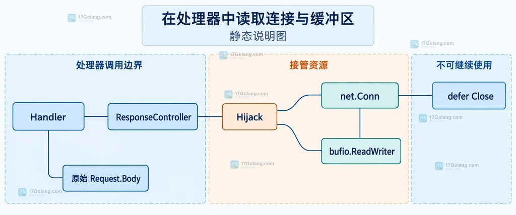 Go Handler 调用 ResponseController Hijack 后获得 net.Conn 和 bufio.ReadWriter 并承担关闭责任的静态结构说明图
