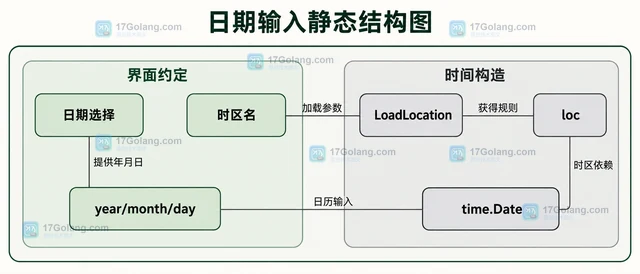 Go time 怎样用 Date 获得指定时区的日期边界