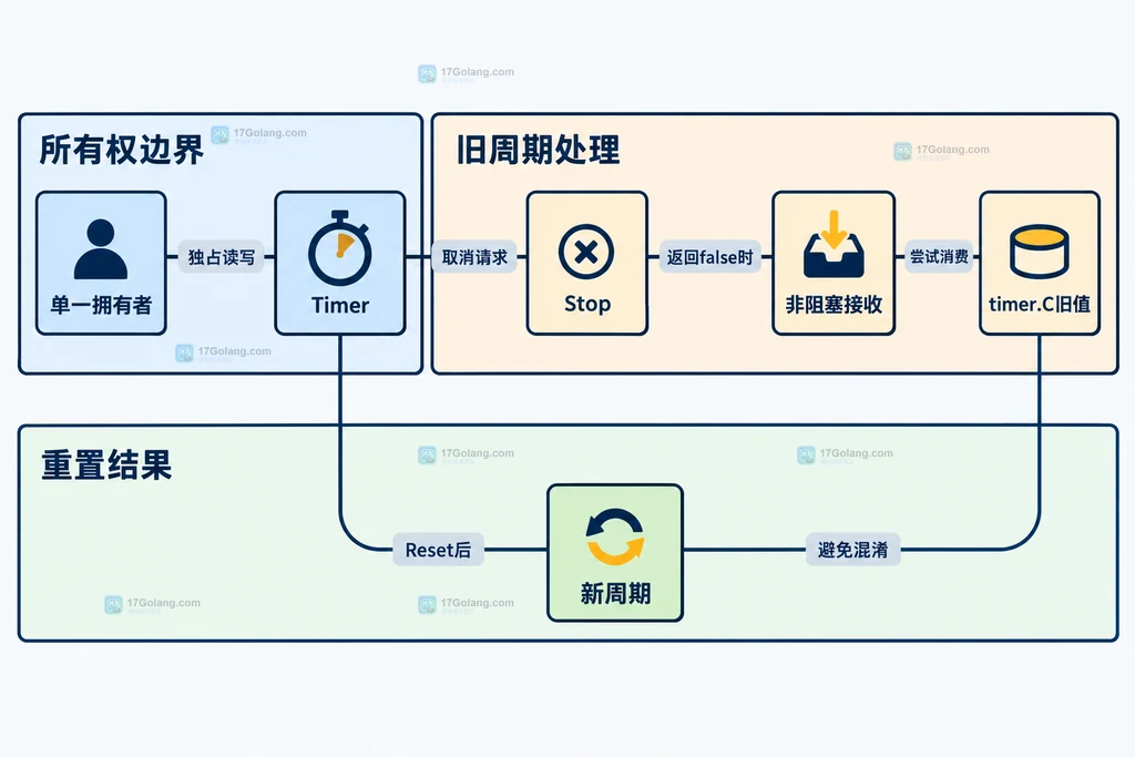 Timer重置、排空与单一拥有者的静态关系