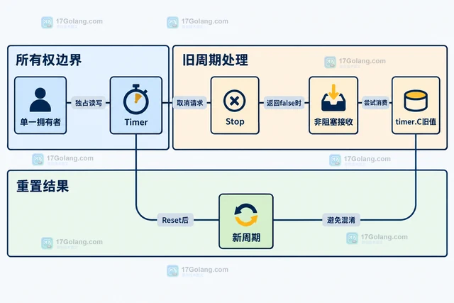 Go time 怎样让 Timer 在重置前安全排空通道