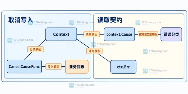 Go context 怎样为取消原因建立可区分的错误类型