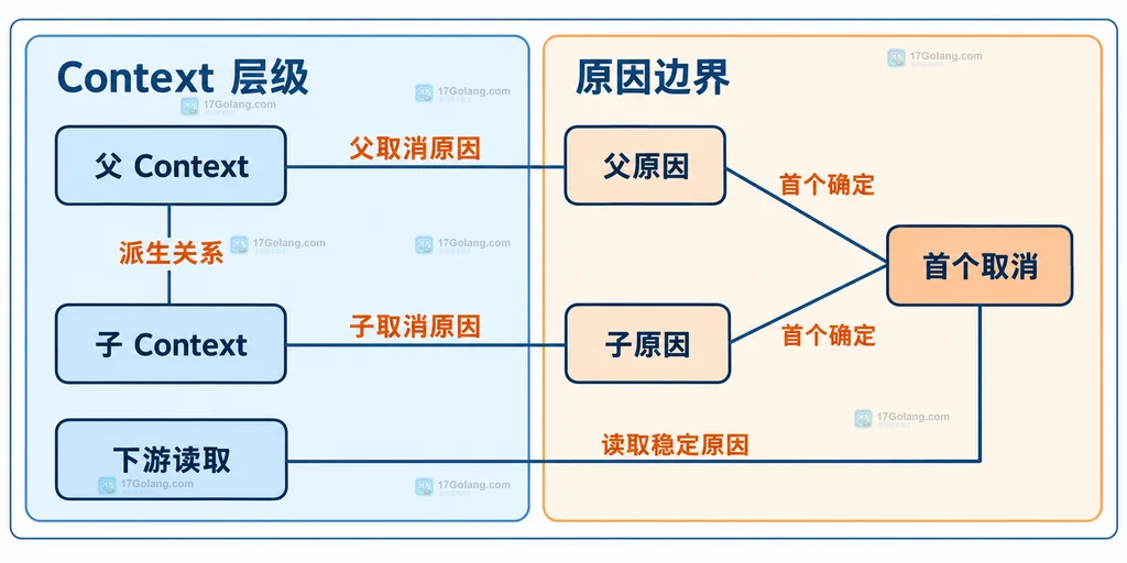 父子 Context 与首个取消原因的静态边界