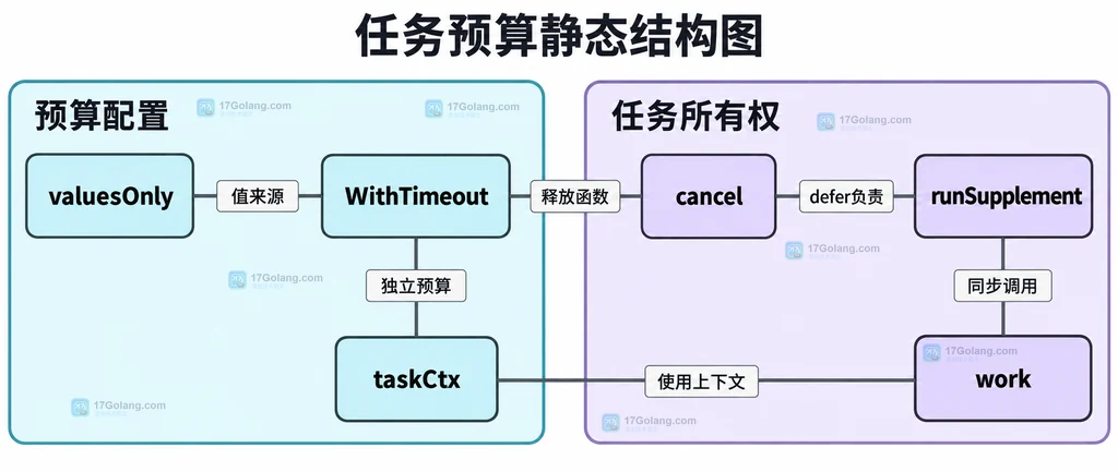 valuesOnly、WithTimeout、taskCtx、cancel与work之间的静态依赖