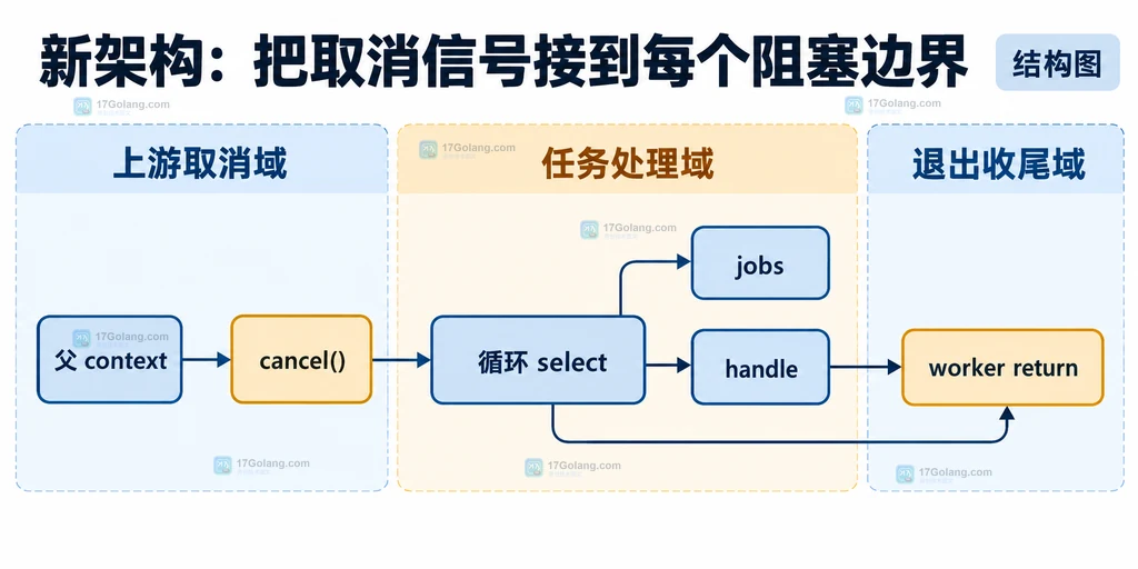 Go context.Done 连接循环等待、任务失败和父级取消的静态边界图