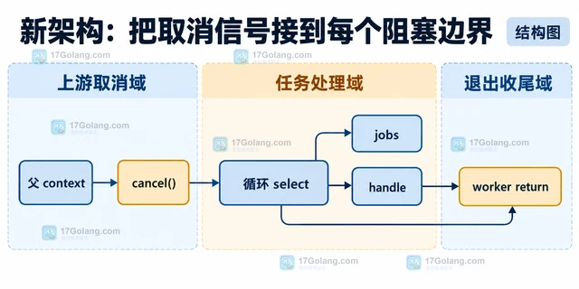 Go context 怎样避免在长任务中忘记调用取消函数