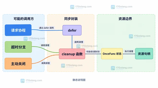 Go sync 怎样用 OnceFunc 封装只执行一次的清理