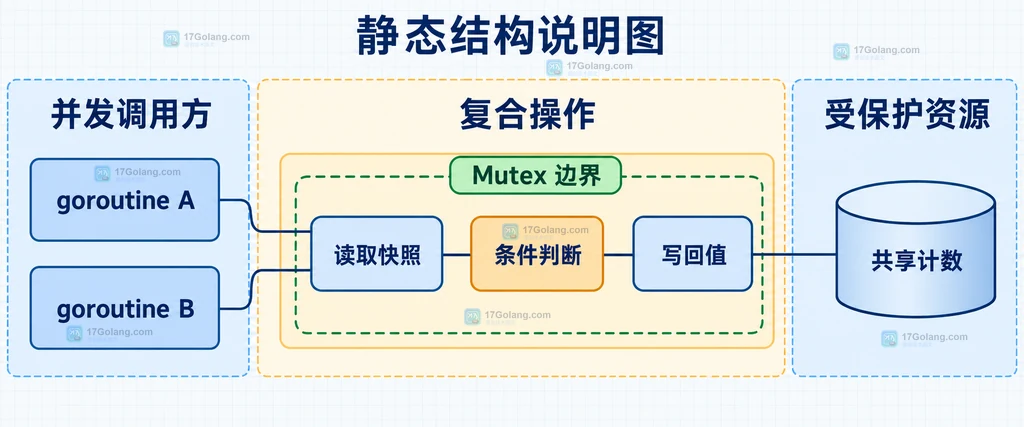 goroutine、共享计数、复合读改写和 Mutex 边界的静态结构说明图