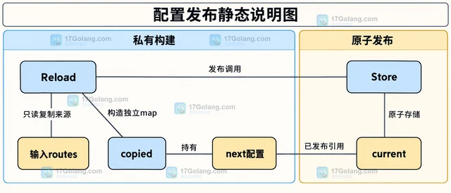 Go sync/atomic 怎样原子更新指针指向的不可变配置