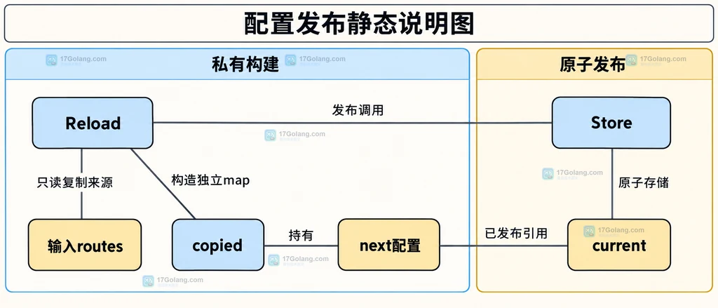 Reload复制输入map并将独立config交给atomic.Pointer的静态结构