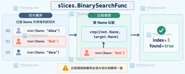 Go slices 怎样用 BinarySearch 查找有序切片