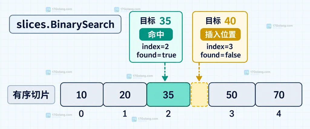 有序切片中 BinarySearch 返回命中索引或未命中插入位置的结构说明图