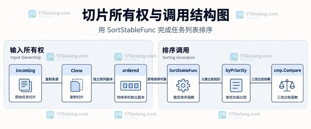 Go slices 怎样按比较函数稳定排序结构体切片