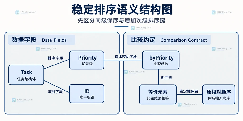 Task字段与优先级比较器的等价关系静态结构