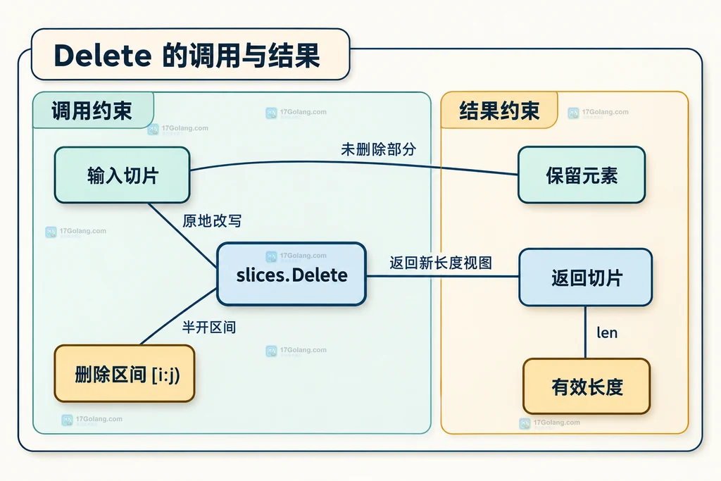 slices.Delete 输入区间与返回有效长度的静态关系