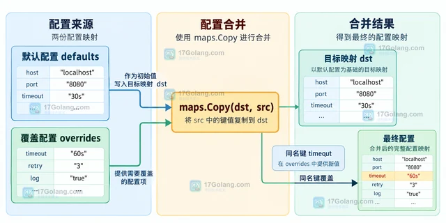 Go maps 怎样用 Maps.Copy 合并配置映射
