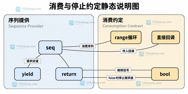 Go iter 怎样给 Seq2 设计两个值的 yield 约定