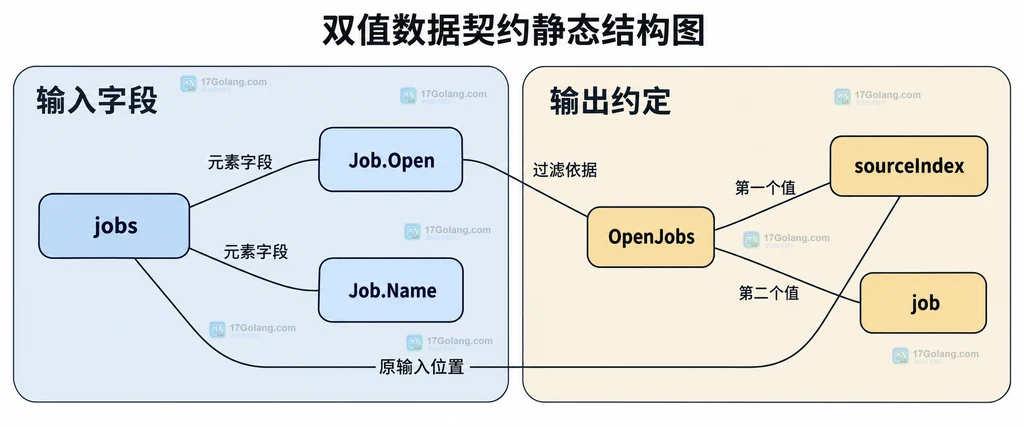 Job字段与OpenJobs双值约定的静态关系