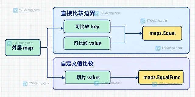 Go maps 怎样用 Maps.Equal 比较嵌套值的边界