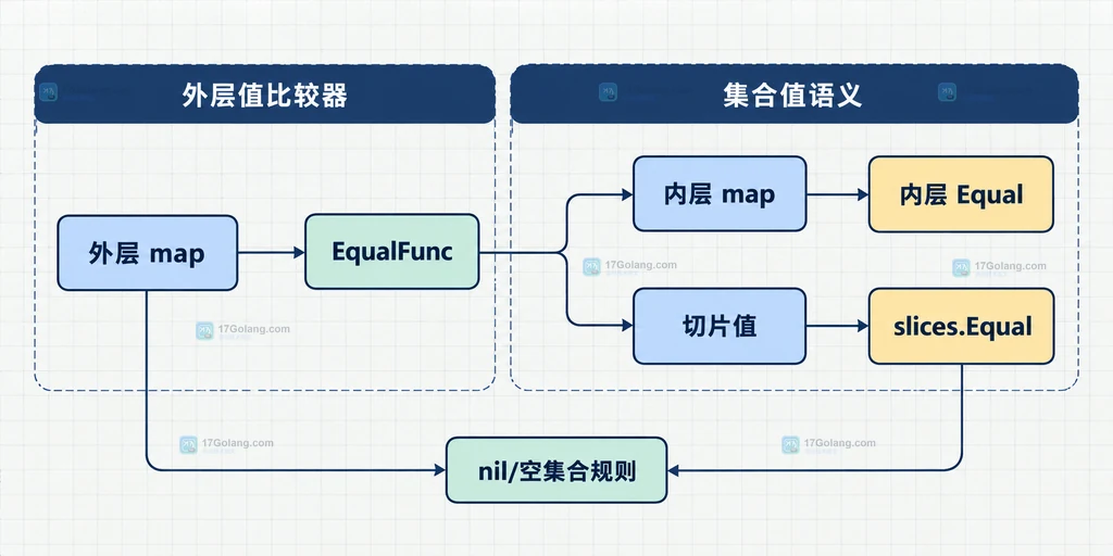 外层 maps.EqualFunc 递归连接内层 maps.Equal 和切片比较规则的说明图