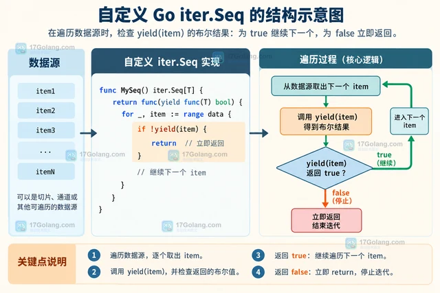 Go iter 怎样在 range 函数中提前停止遍历