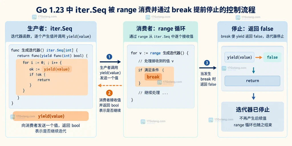 自定义 iter.Seq 检查 yield 返回 false 并立即 return 的静态结构图