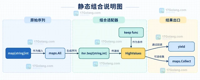 Go iter 怎样把 map 迭代封装成可组合序列