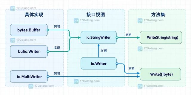 Go io 怎样识别 WriteString 是否被目标支持