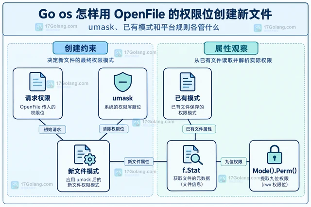 Go os 怎样用 OpenFile 的权限位创建新文件