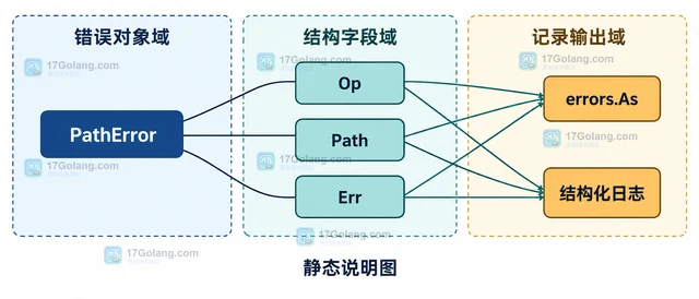 Go os 怎样区分文件不存在和权限拒绝