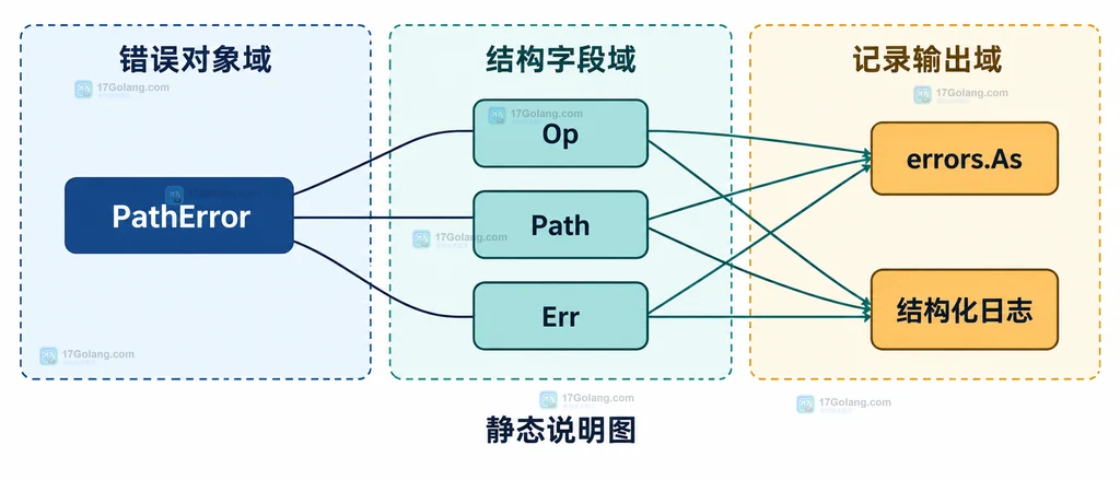 Go os 文件错误分类的静态结构说明图