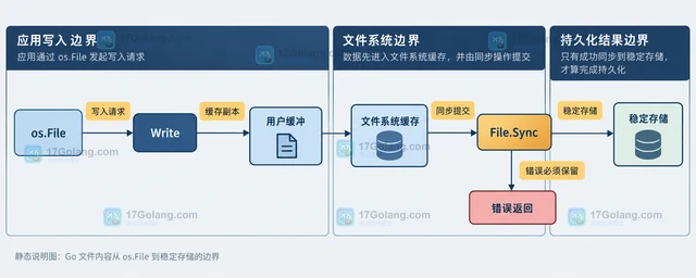 Go os 怎样用 File.Sync 处理持久化边界