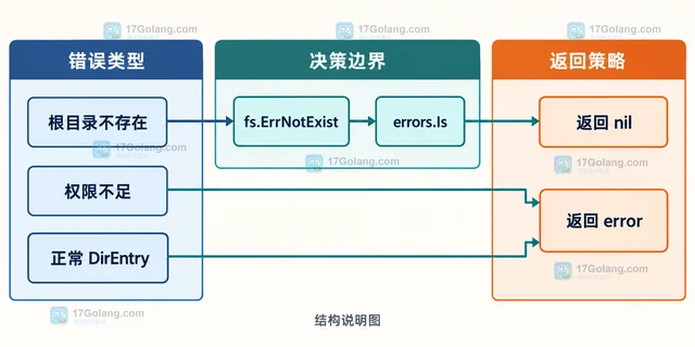 Go filepath 怎样用 WalkDir 处理根目录错误