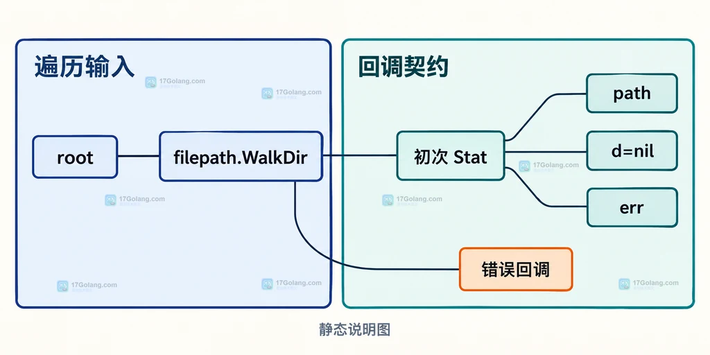 filepath.WalkDir 根目录初次 Stat 失败时 path、DirEntry 和 err 的静态关系说明图