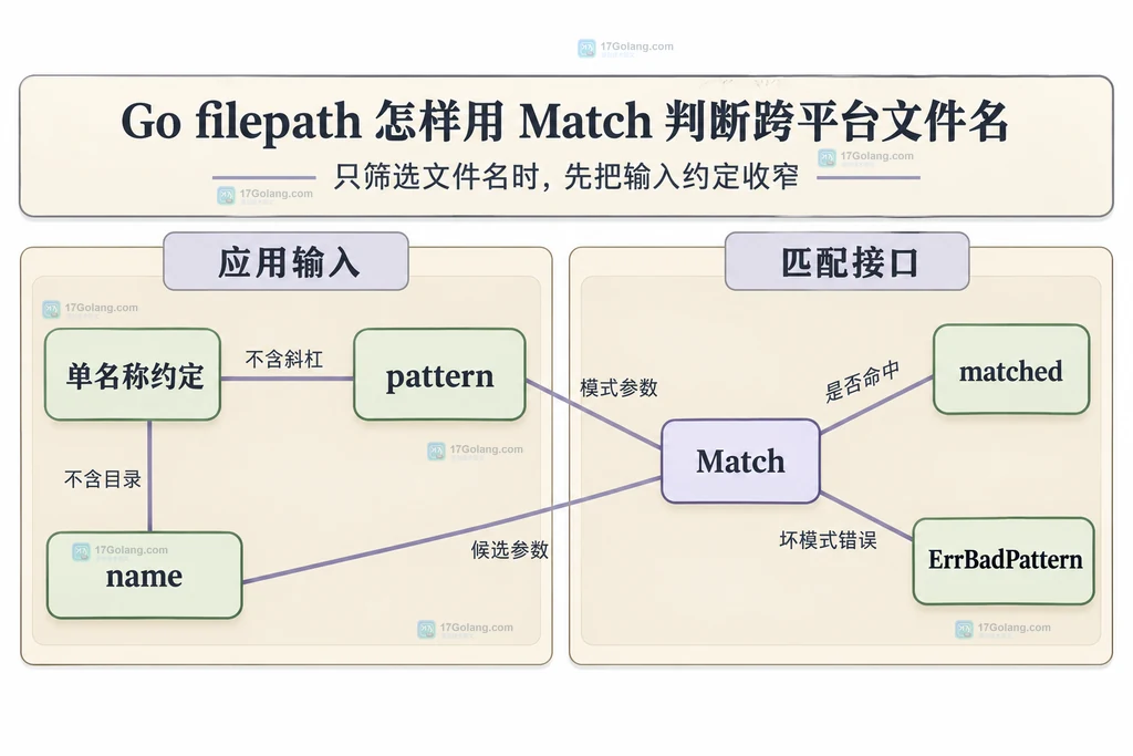 单名称约定、模式语法和匹配返回值的静态结构
