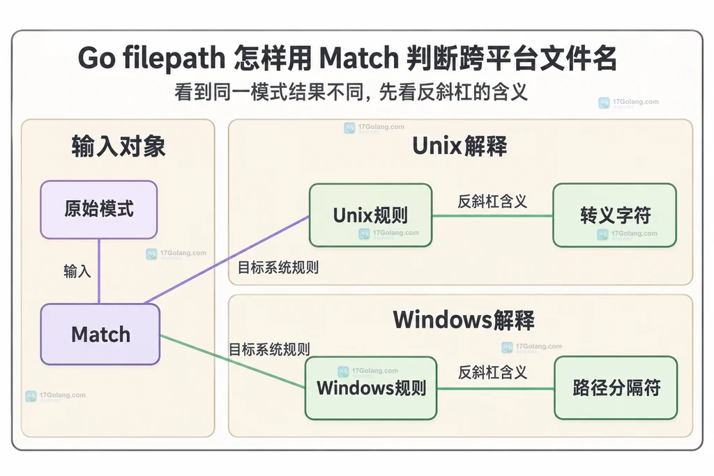 Match与Unix和Windows反斜杠规则的静态关系