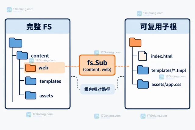Go embed 怎样为嵌入文件设置可复用的 FS 根