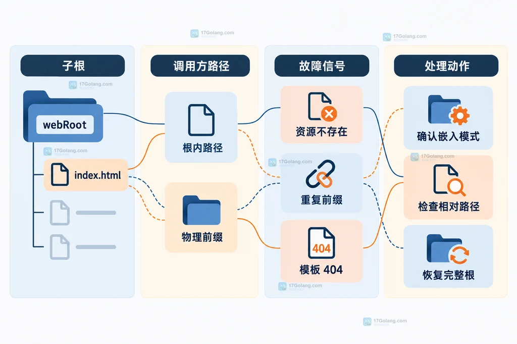 embed.FS 经过 fs.Sub 后从 web 根切换到子文件系统根的静态结构图