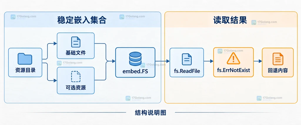 Go embed 的构建期模式匹配与运行期 embed.FS 缺失路径错误边界说明图