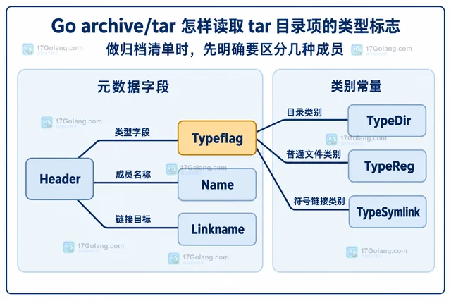 Go archive/tar 怎样读取 tar 目录项的类型标志
