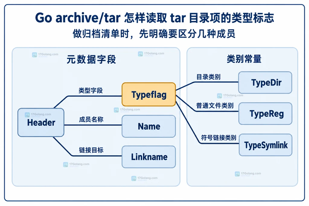 Header字段与目录普通文件和链接类别的静态对应关系