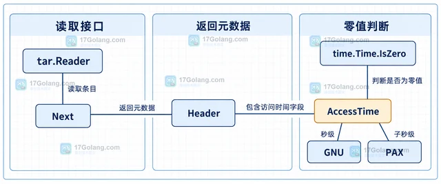 Go archive/tar Header.AccessTime 怎样保留文件访问时间