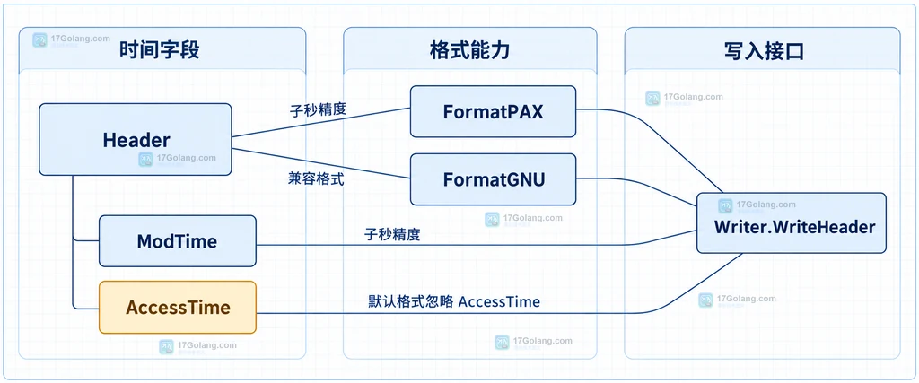 Header时间字段与PAX GNU格式和WriteHeader的静态关系说明图