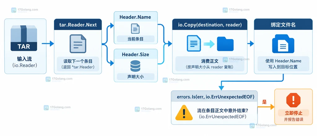 tar 条目名称、声明大小、正文读取和截断错误上下文的关系示意图